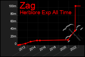 Total Graph of Zag