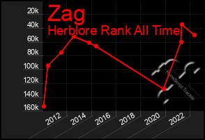 Total Graph of Zag