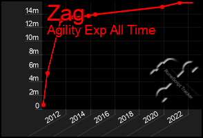 Total Graph of Zag