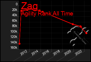 Total Graph of Zag