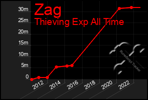 Total Graph of Zag