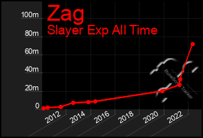 Total Graph of Zag