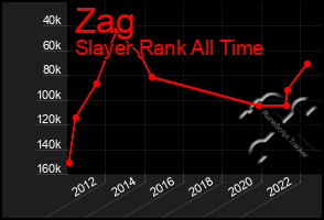 Total Graph of Zag