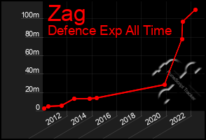 Total Graph of Zag