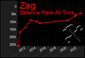 Total Graph of Zag