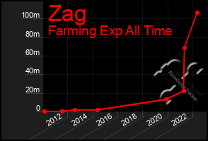 Total Graph of Zag