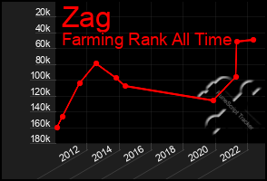 Total Graph of Zag