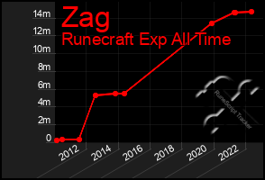 Total Graph of Zag