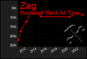 Total Graph of Zag