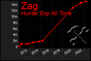 Total Graph of Zag