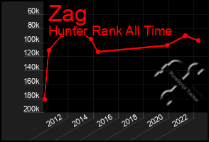 Total Graph of Zag