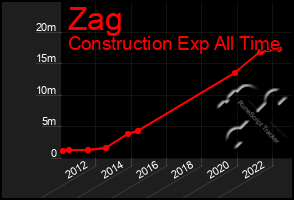 Total Graph of Zag