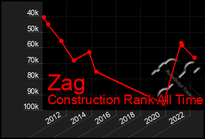 Total Graph of Zag