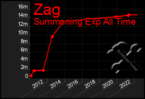 Total Graph of Zag