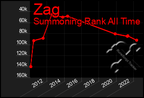 Total Graph of Zag