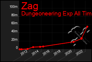 Total Graph of Zag