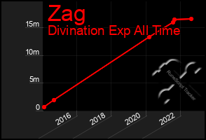 Total Graph of Zag