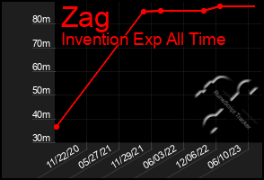 Total Graph of Zag