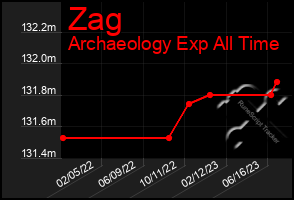 Total Graph of Zag