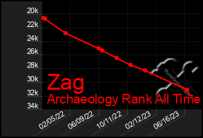 Total Graph of Zag