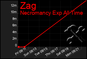 Total Graph of Zag