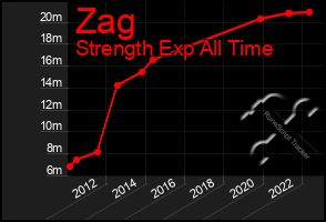 Total Graph of Zag