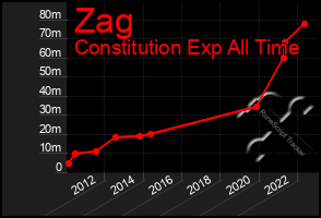 Total Graph of Zag