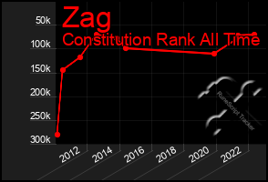 Total Graph of Zag