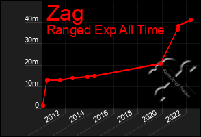 Total Graph of Zag