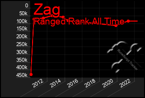 Total Graph of Zag