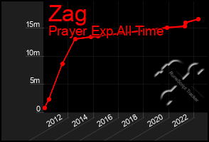 Total Graph of Zag