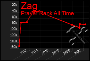 Total Graph of Zag