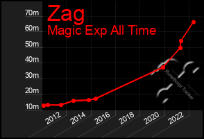 Total Graph of Zag