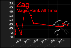 Total Graph of Zag