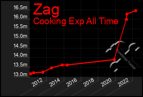 Total Graph of Zag