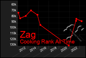 Total Graph of Zag