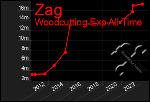 Total Graph of Zag