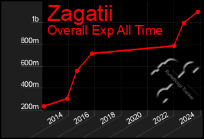 Total Graph of Zagatii