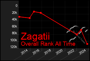 Total Graph of Zagatii