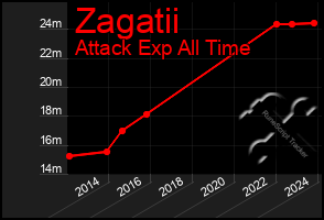 Total Graph of Zagatii