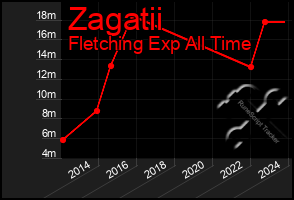 Total Graph of Zagatii