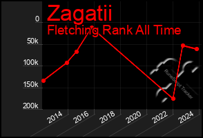 Total Graph of Zagatii