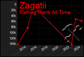 Total Graph of Zagatii