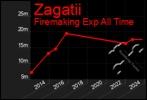Total Graph of Zagatii