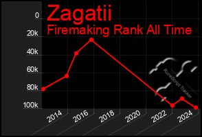 Total Graph of Zagatii