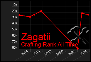 Total Graph of Zagatii