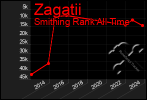 Total Graph of Zagatii