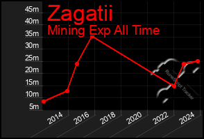 Total Graph of Zagatii