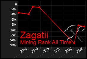 Total Graph of Zagatii