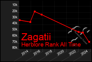 Total Graph of Zagatii